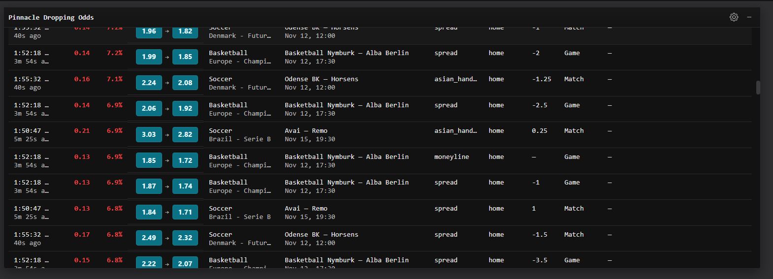 Dropping odds alert showing Pinnacle line movement